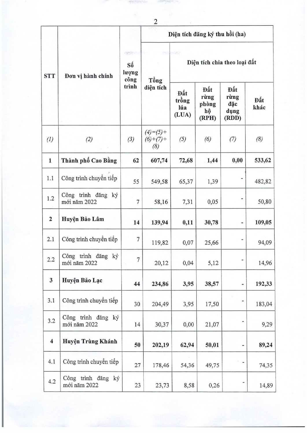 97 nghi quyet thong qua danh muc cac du an cong trinh can thu hoi dat tren dia ban tinh cao bang nam 2022 002