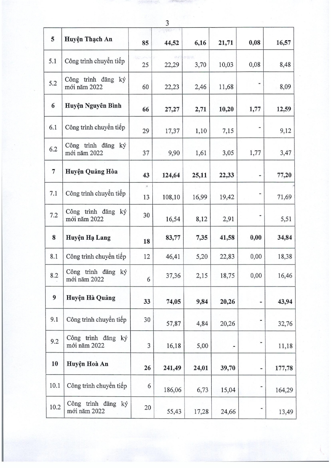 97 nghi quyet thong qua danh muc cac du an cong trinh can thu hoi dat tren dia ban tinh cao bang nam 2022 003