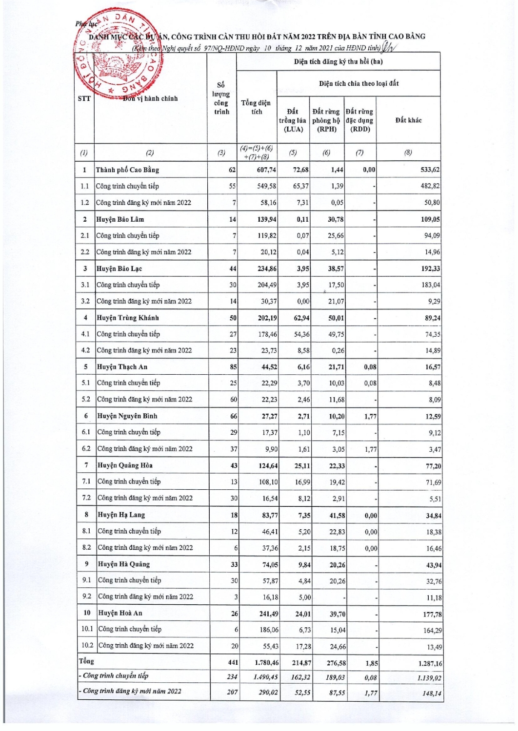 97 nghi quyet thong qua danh muc cac du an cong trinh can thu hoi dat tren dia ban tinh cao bang nam 2022 005