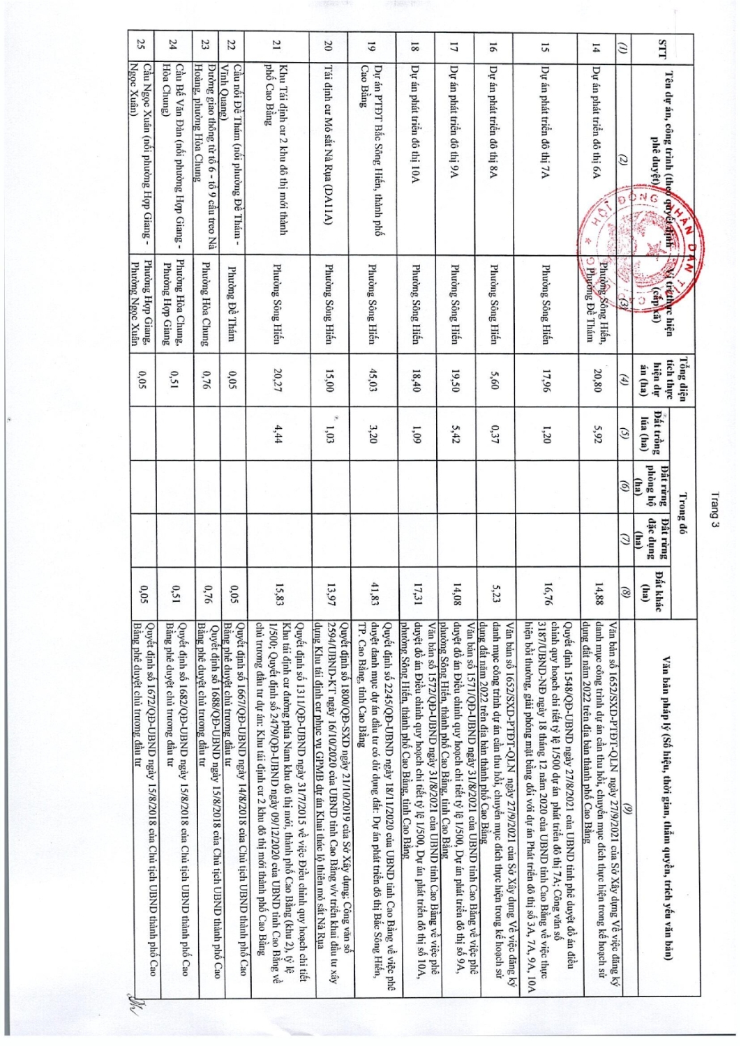 97 nghi quyet thong qua danh muc cac du an cong trinh can thu hoi dat tren dia ban tinh cao bang nam 2022 008