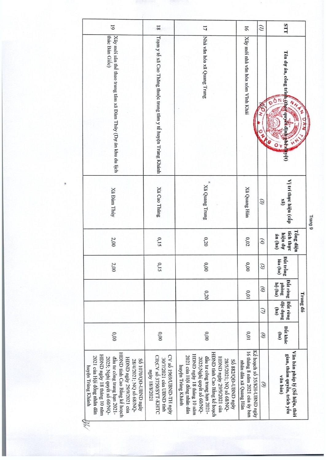 97 nghi quyet thong qua danh muc cac du an cong trinh can thu hoi dat tren dia ban tinh cao bang nam 2022 030