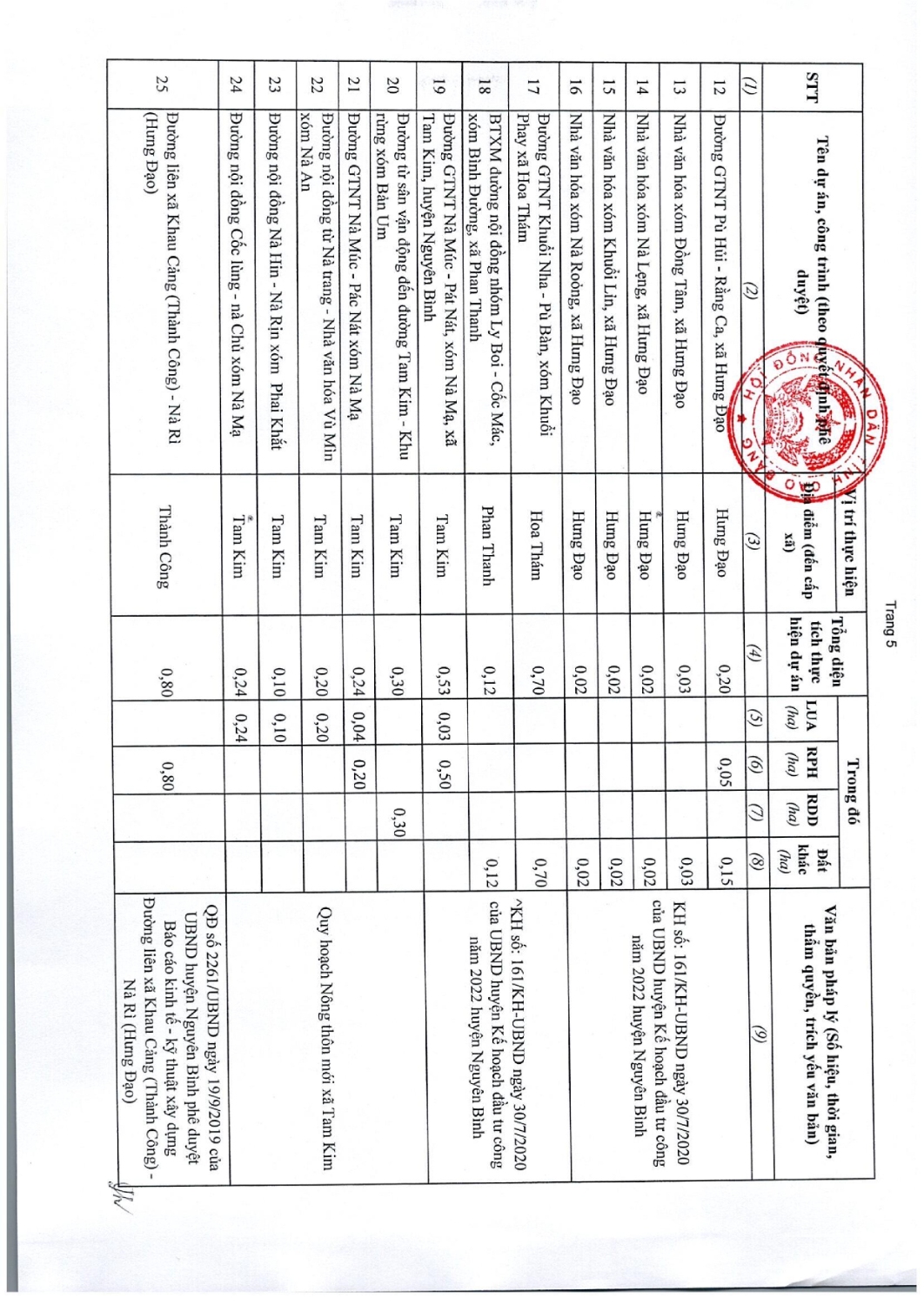 97 nghi quyet thong qua danh muc cac du an cong trinh can thu hoi dat tren dia ban tinh cao bang nam 2022 046