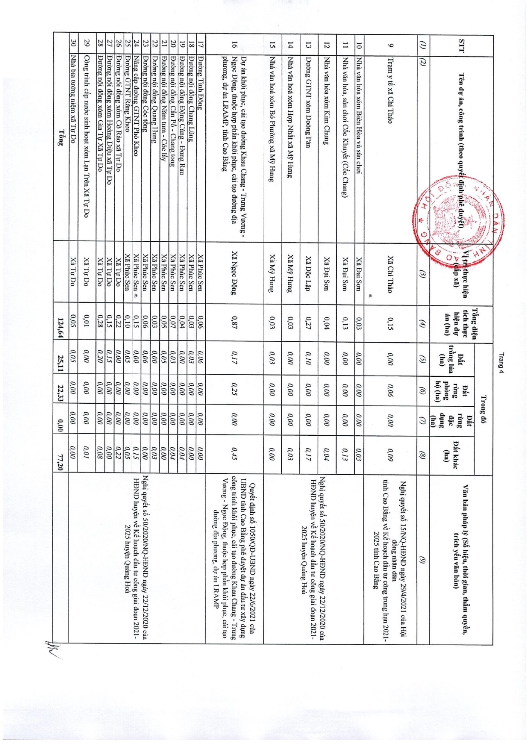 97 nghi quyet thong qua danh muc cac du an cong trinh can thu hoi dat tren dia ban tinh cao bang nam 2022 051