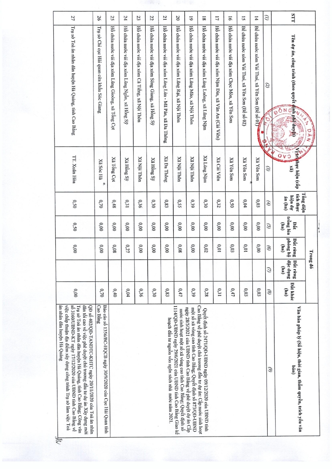 97 nghi quyet thong qua danh muc cac du an cong trinh can thu hoi dat tren dia ban tinh cao bang nam 2022 057