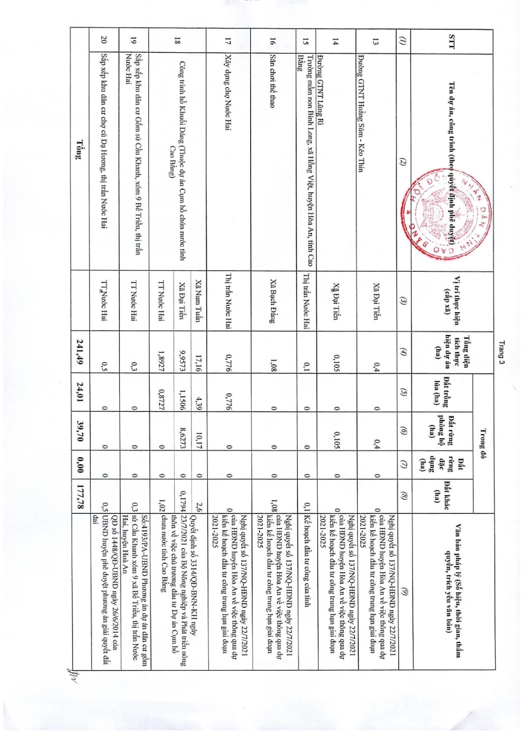 97 nghi quyet thong qua danh muc cac du an cong trinh can thu hoi dat tren dia ban tinh cao bang nam 2022 061